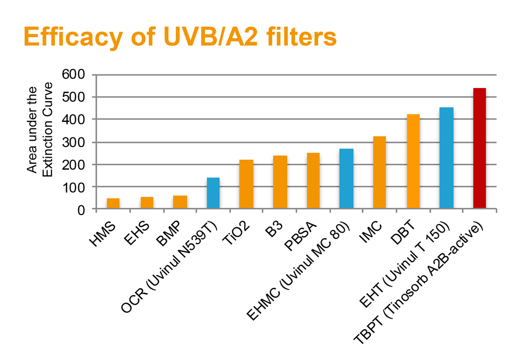 Efficacity-of-UVB-A2-filters-grafico-2
