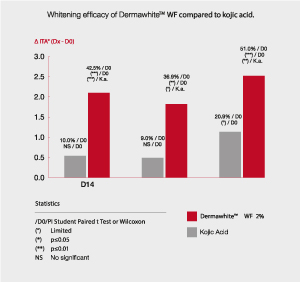 Efficacia-sbiancante-vs-kojic-acid-S