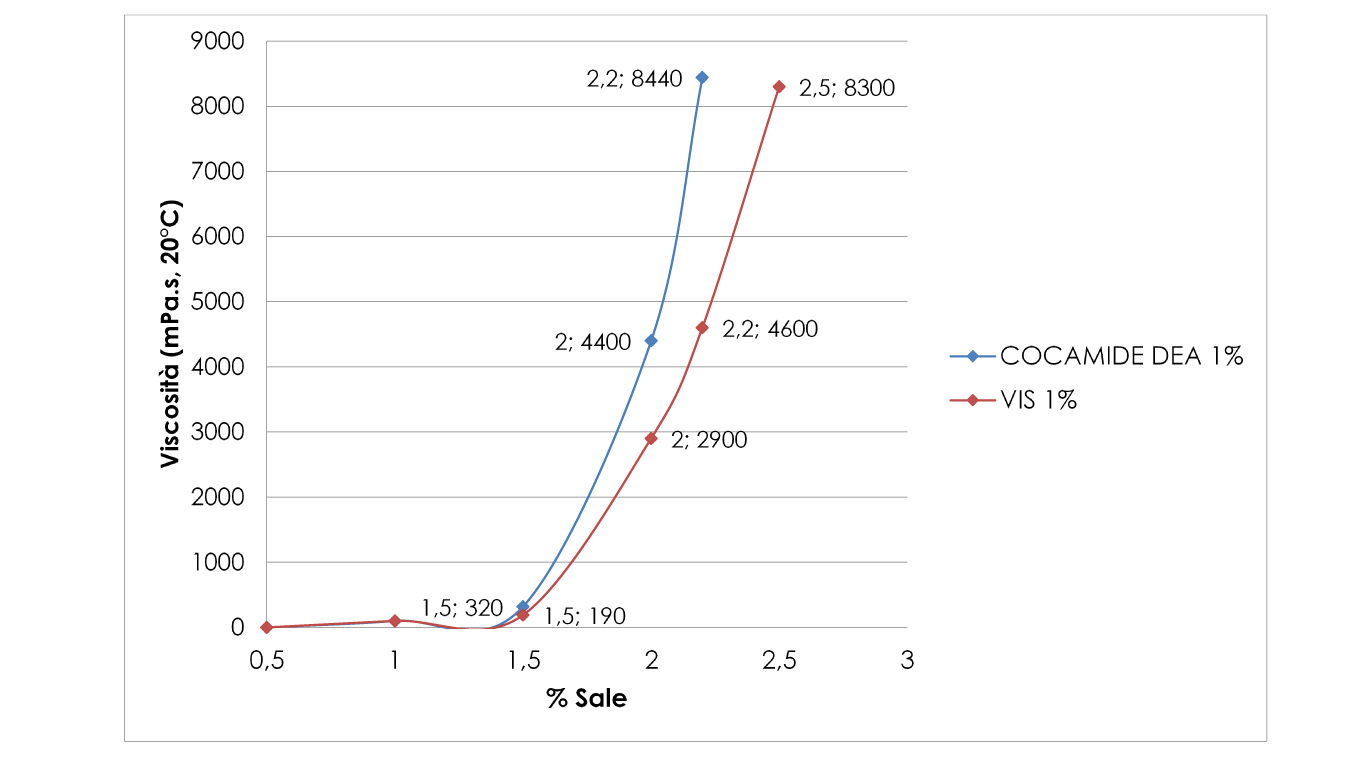 Figura 1 – Efficacia viscosizzante Eutrasoft<sup>®</sup> VIS vs Cocamide DEA in una formulazione con SAL 9,3%.