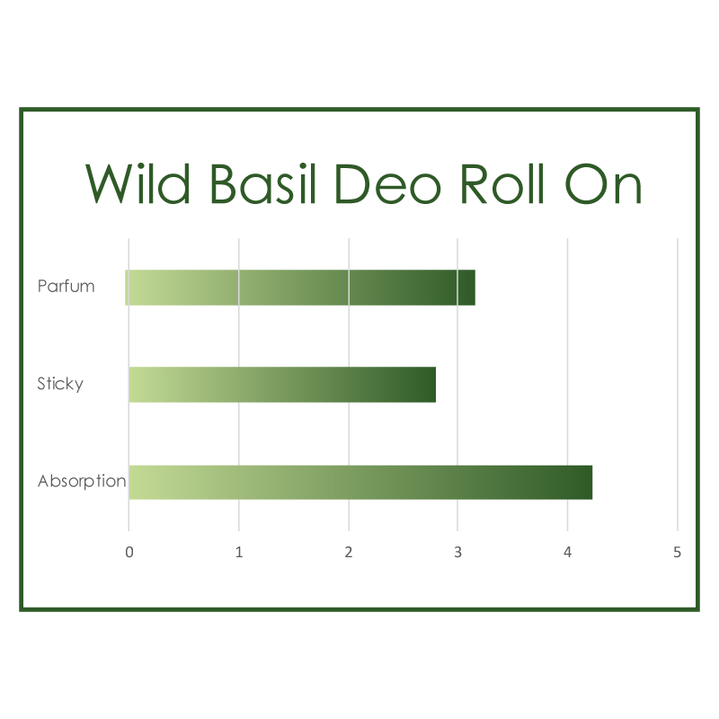 Wild Basil Deo Roll On COD. BDR040919E