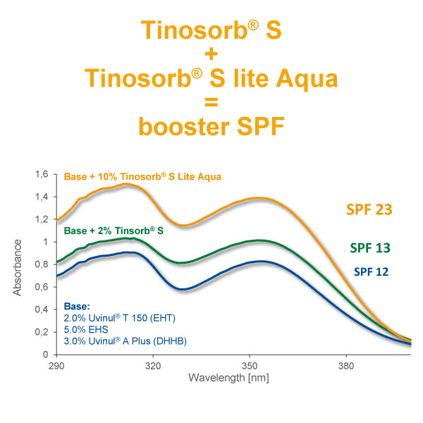 Tinosorb S LITE AQUA