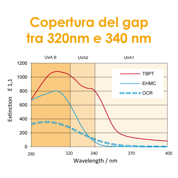 Tinosorb A2B