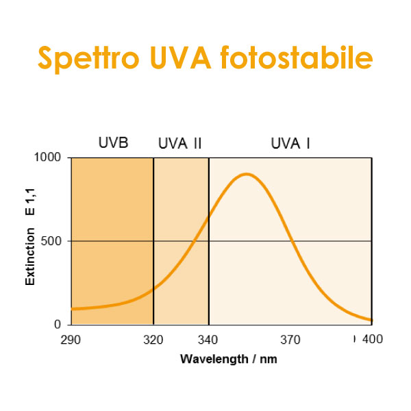 UVINUL A PLUS GRANULAR