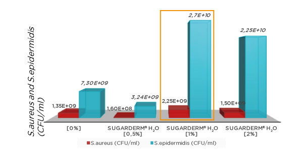 Protocollo sugarderm