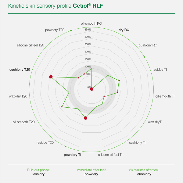 Cetiol® RLF PROFILO SENSORIALE